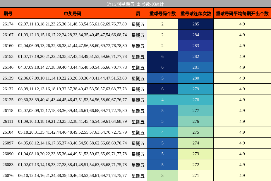近15期星期五 重号数据统计