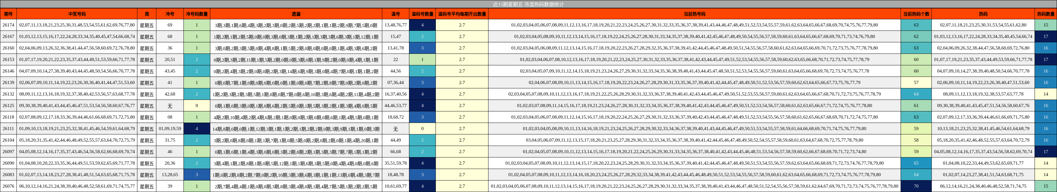 近15期星期五 冷温热码数据统计