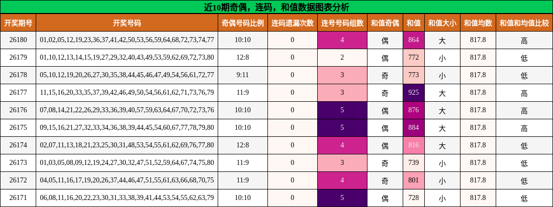 奇偶分析,连码分析,和值分析