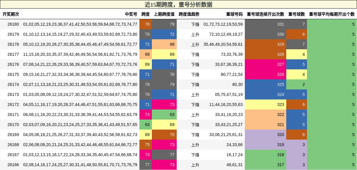 跨度分析，重号分析