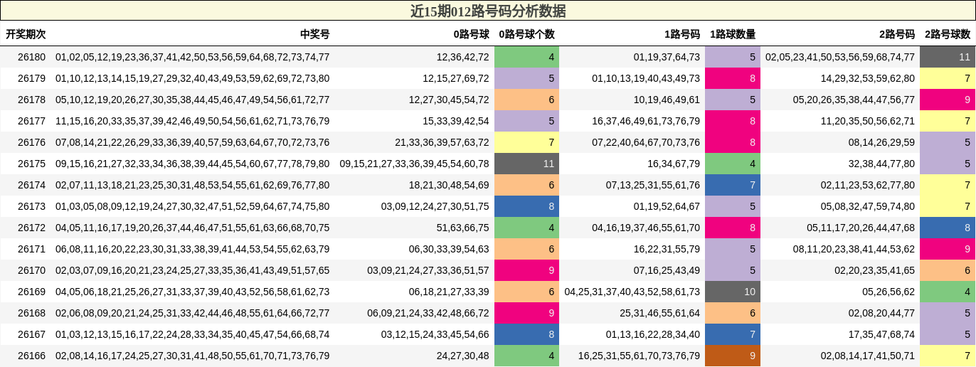 012路号码分析