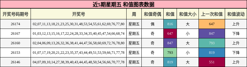 近5期星期五 和值图表数据