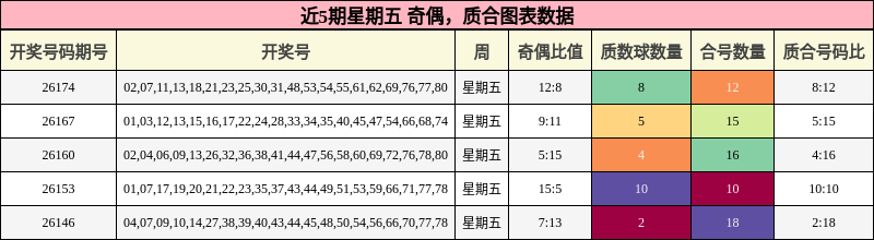 近5期星期五 奇偶，质合图表数据