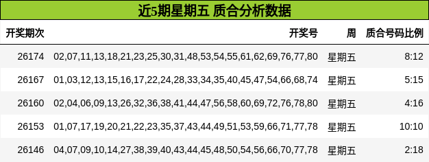 近5期星期五 质合分析数据