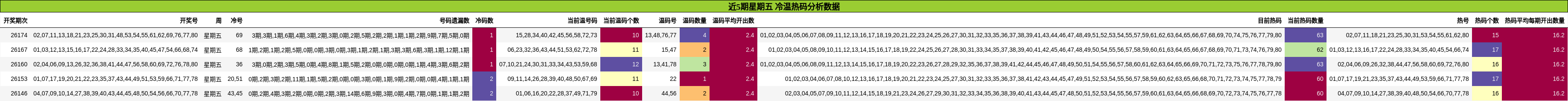 近5期星期五 冷温热码分析数据