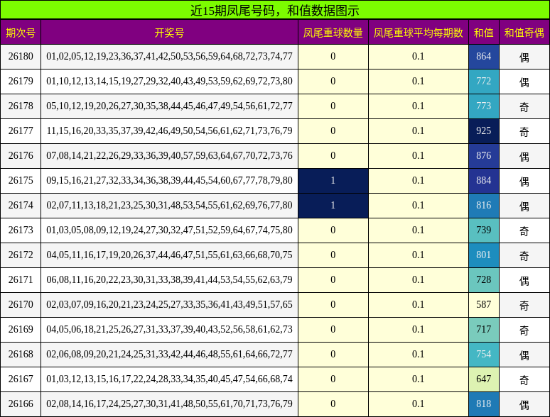 近15期凤尾号码,和值数据图示