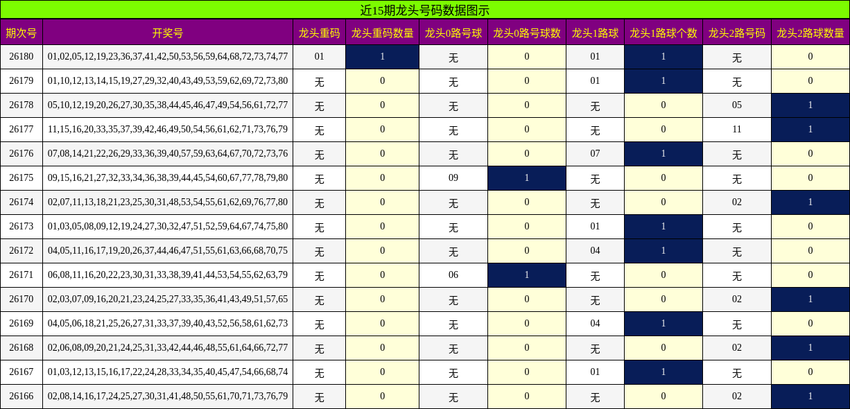 近15期龙头号码数据图示