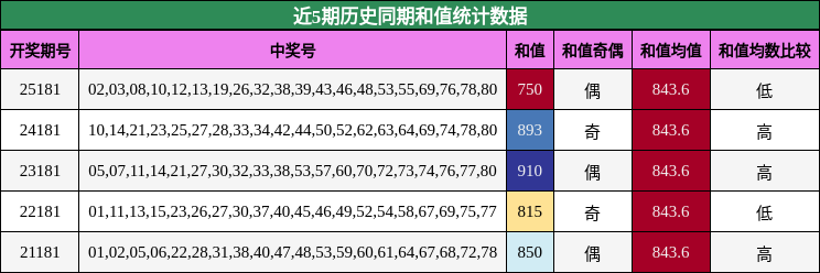近5期历史同期和值统计数据