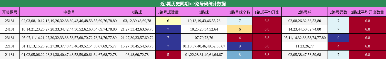 近5期历史同期012路号码统计数据