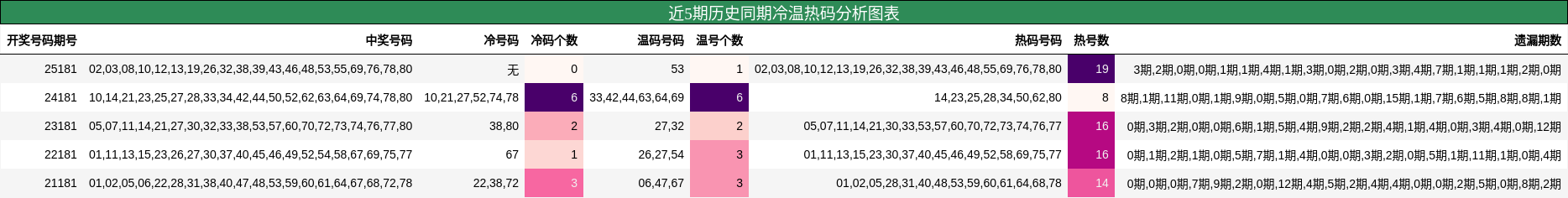 冷温热码分析