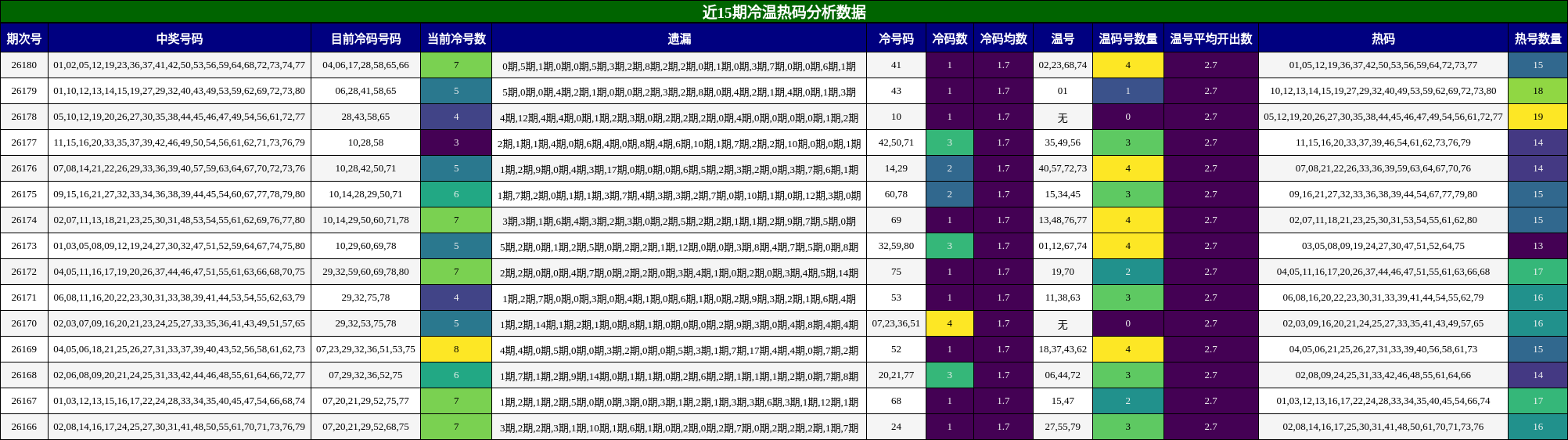 近15期冷温热码分析数据