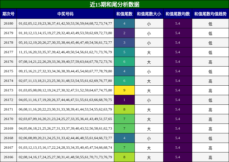近15期和尾分析数据