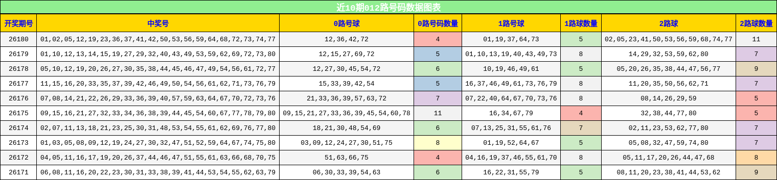 近10期012路号码数据图表