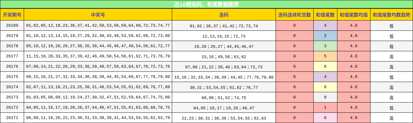 近10期连码，和尾数据图表