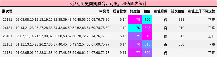 质合分析,跨度分析,和值分析