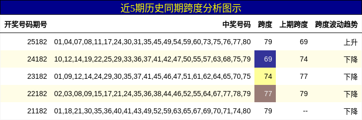 跨度分析