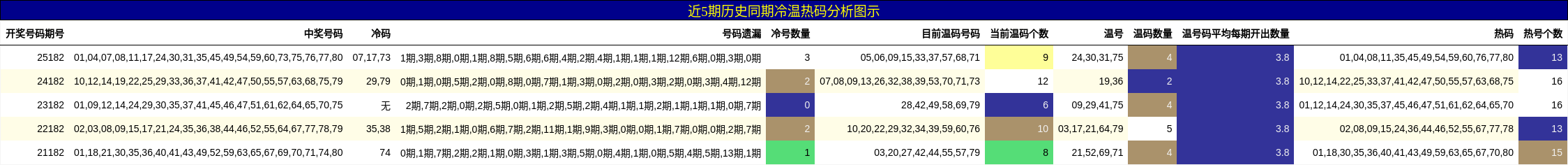 冷温热码分析