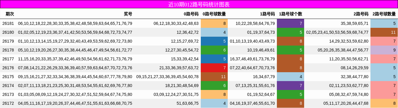 012路号码分析