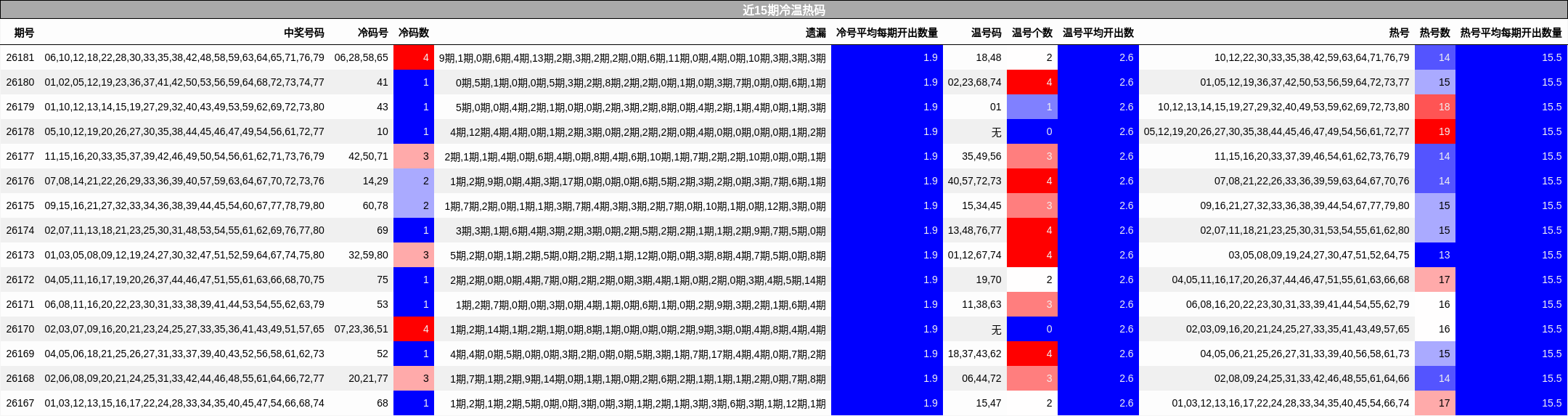 近15期冷温热码