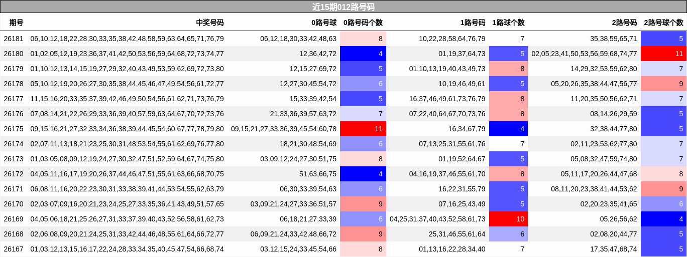 近15期012路号码