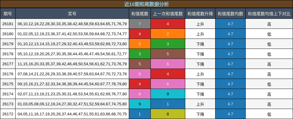 近10期和尾数据分析