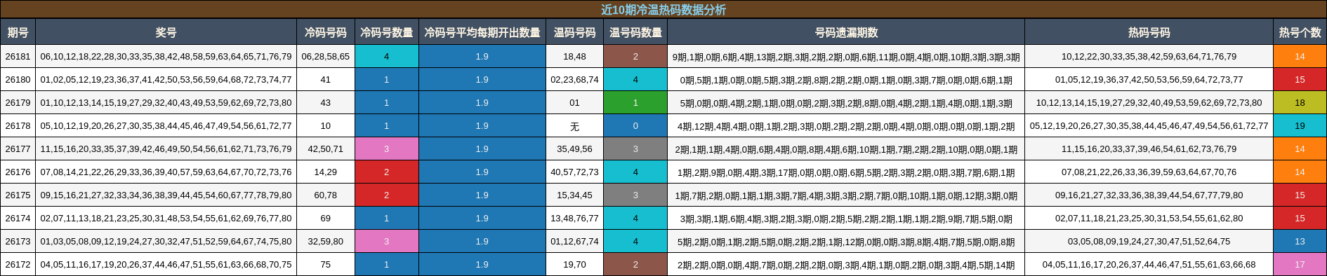 近10期冷温热码数据分析