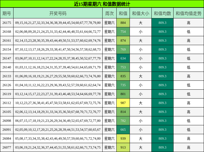 近15期星期六 和值数据统计
