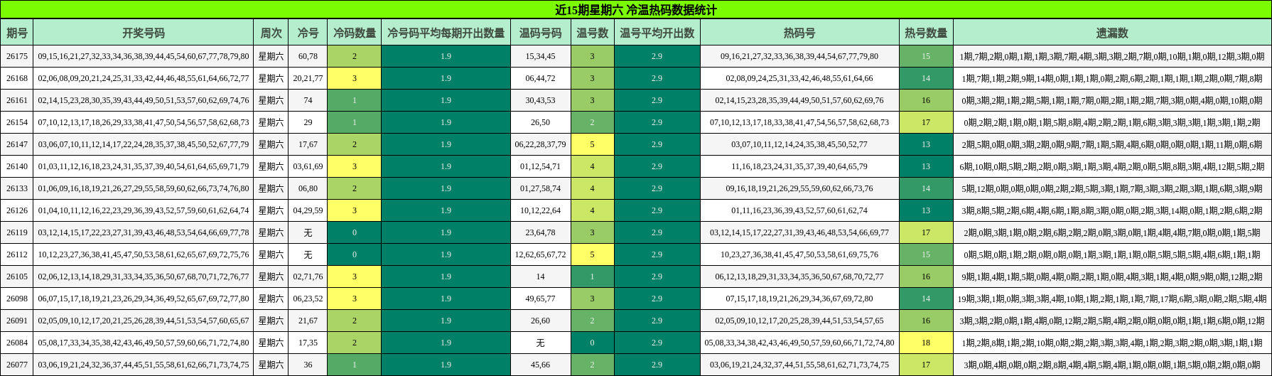 近15期星期六 冷温热码数据统计