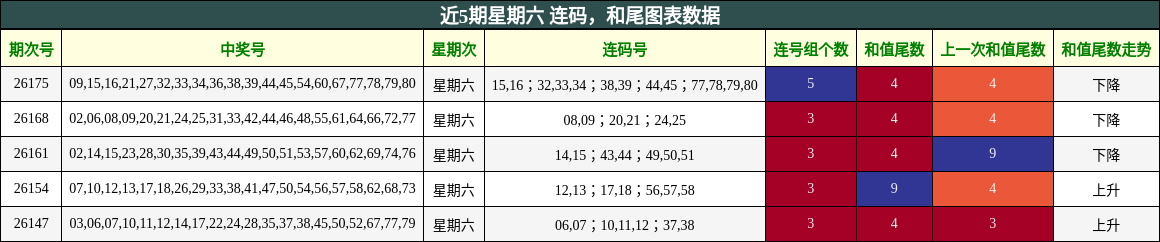 连码分析，和尾分析