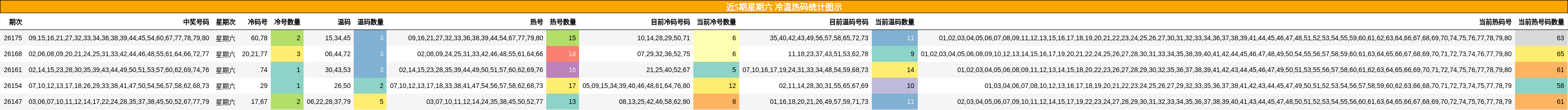 冷温热码分析