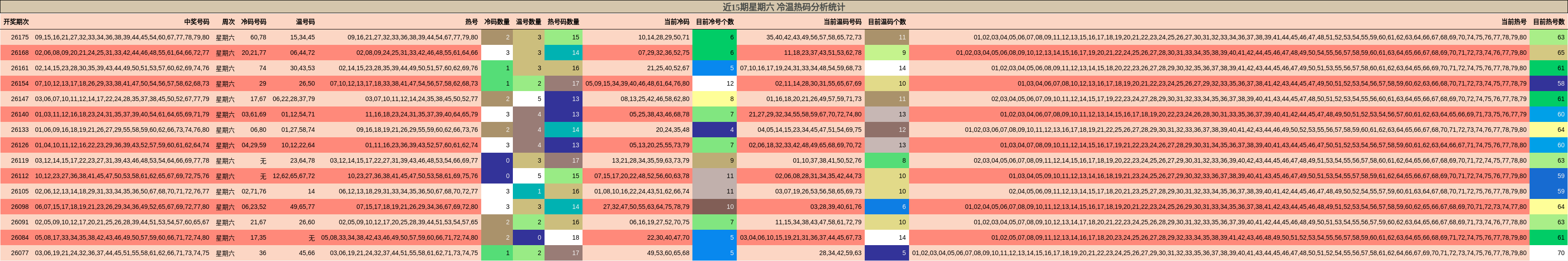 近15期星期六 冷温热码分析统计