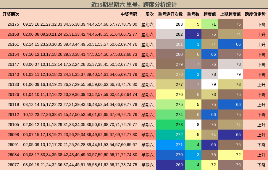 近15期星期六 跨度分析统计