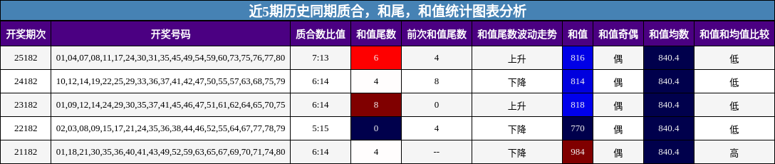 质合分析，和尾分析，和值分析