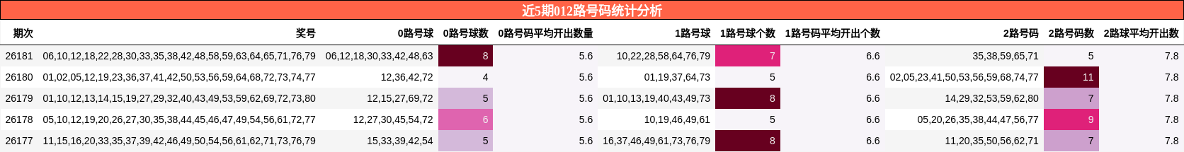 近5期012路号码统计分析