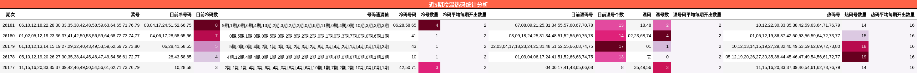 近5期冷温热码统计分析