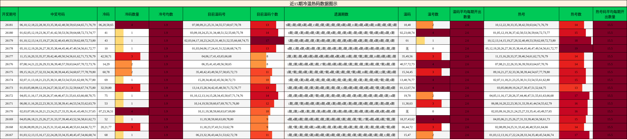 近15期冷温热码数据图示