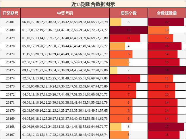 近15期质合数据图示