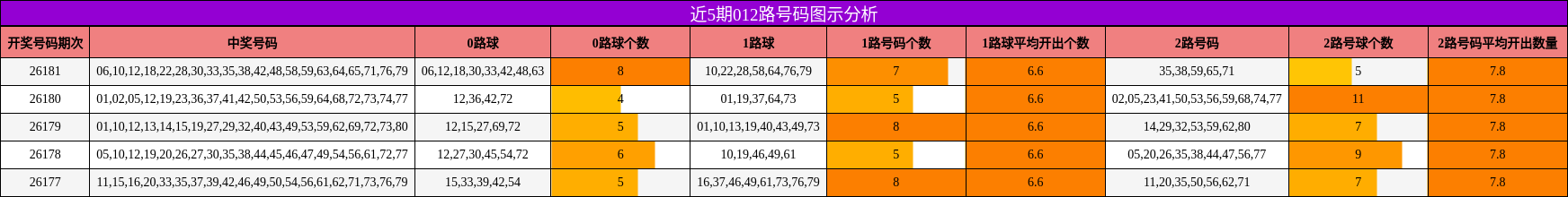 近5期012路号码图示分析