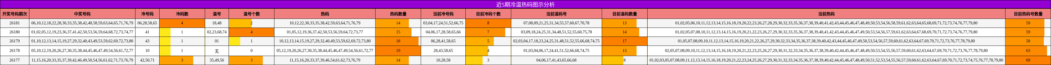 近5期冷温热码图示分析