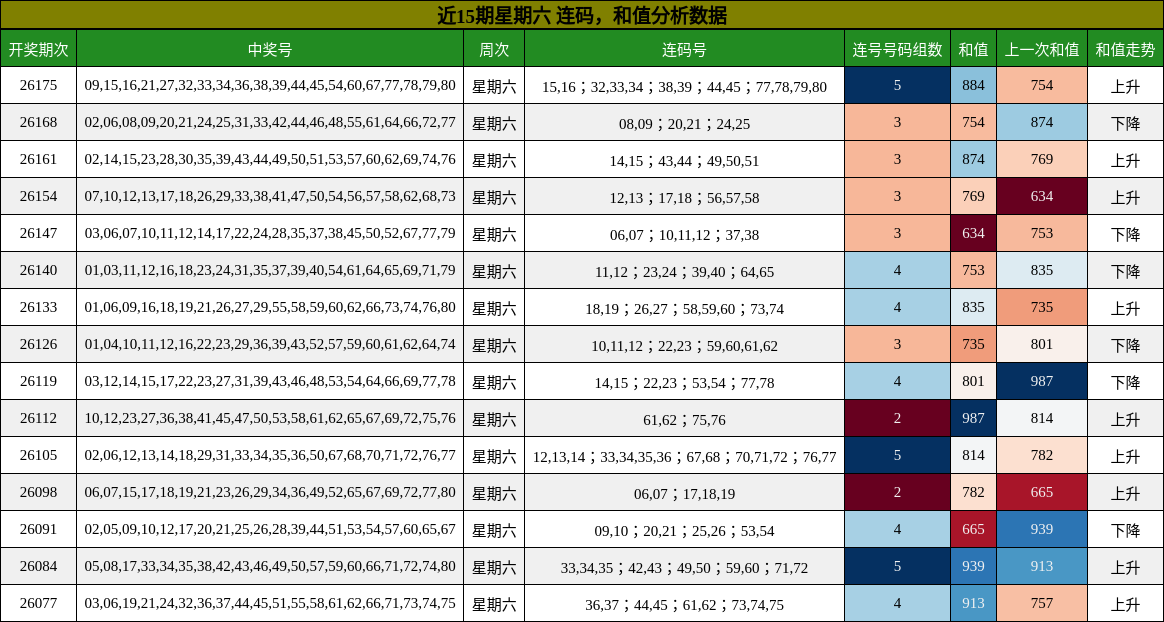 连码分析，和值分析