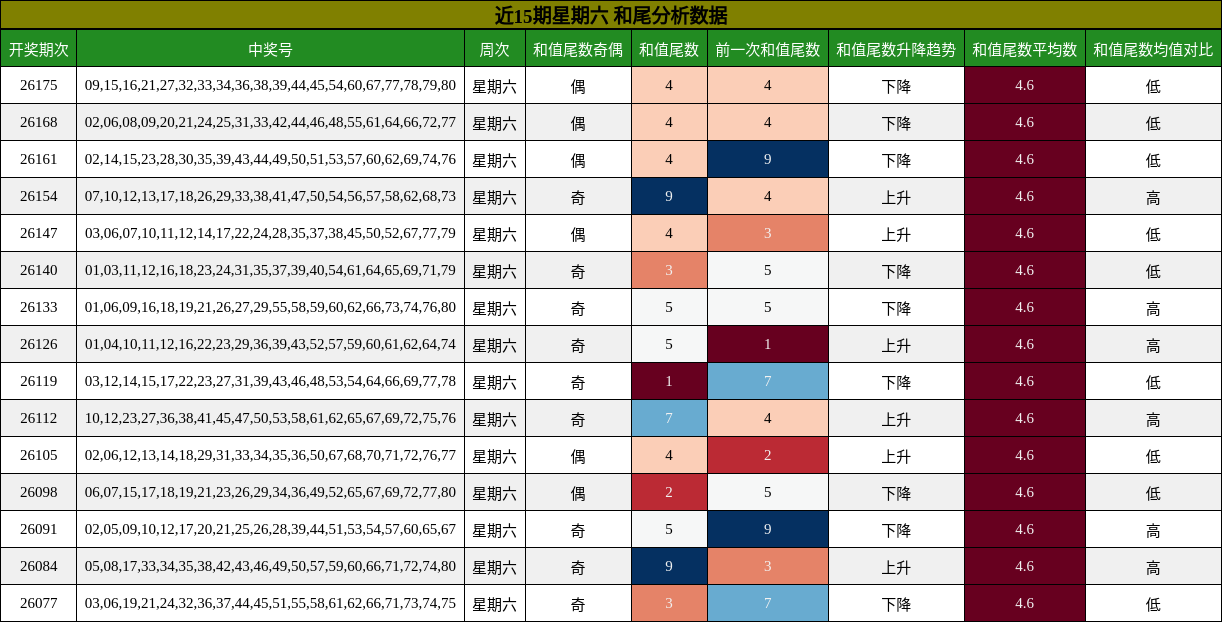 和尾分析