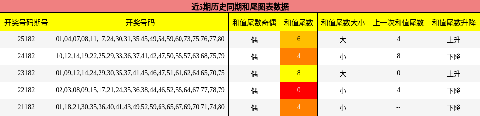 和尾分析