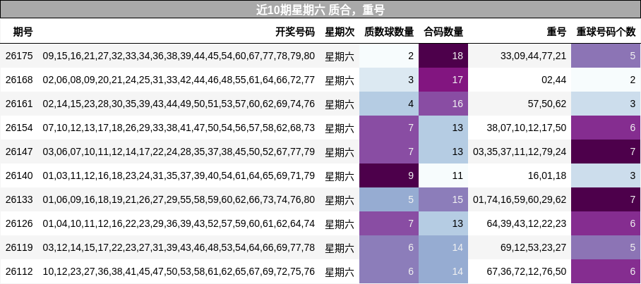 质合分析，重号分析