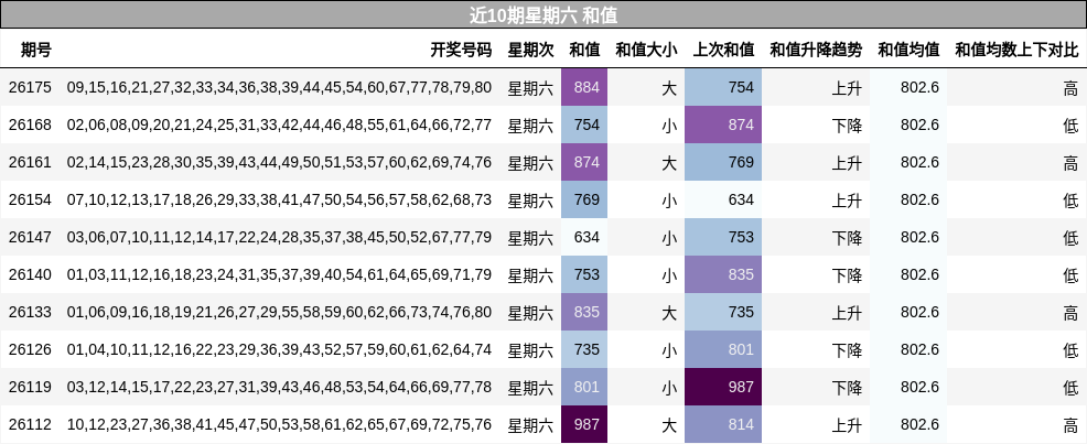 和值分析