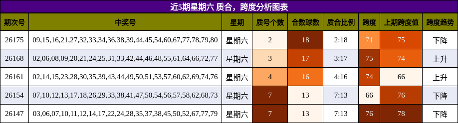 近5期星期六 质合,跨度分析图表