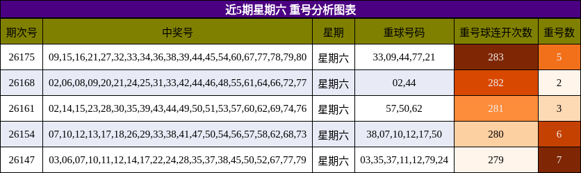 近5期星期六 重号分析图表