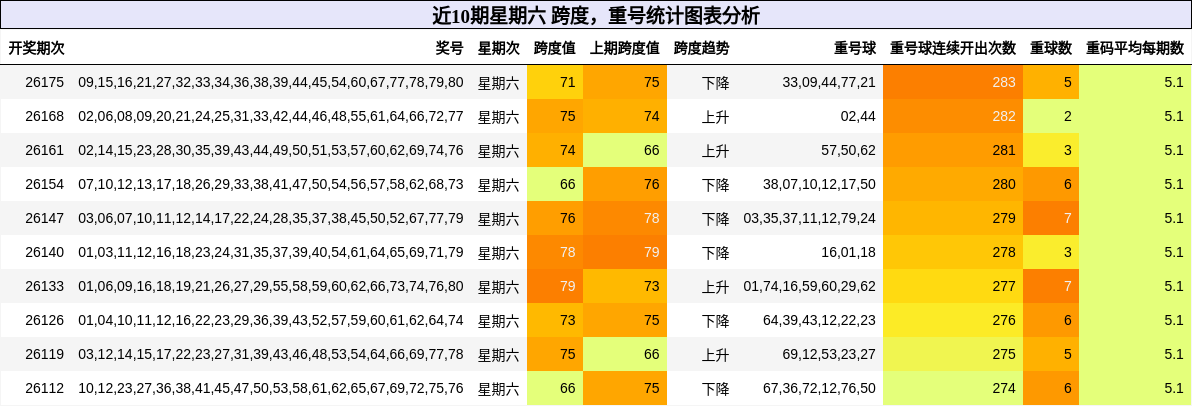 跨度分析，重号分析