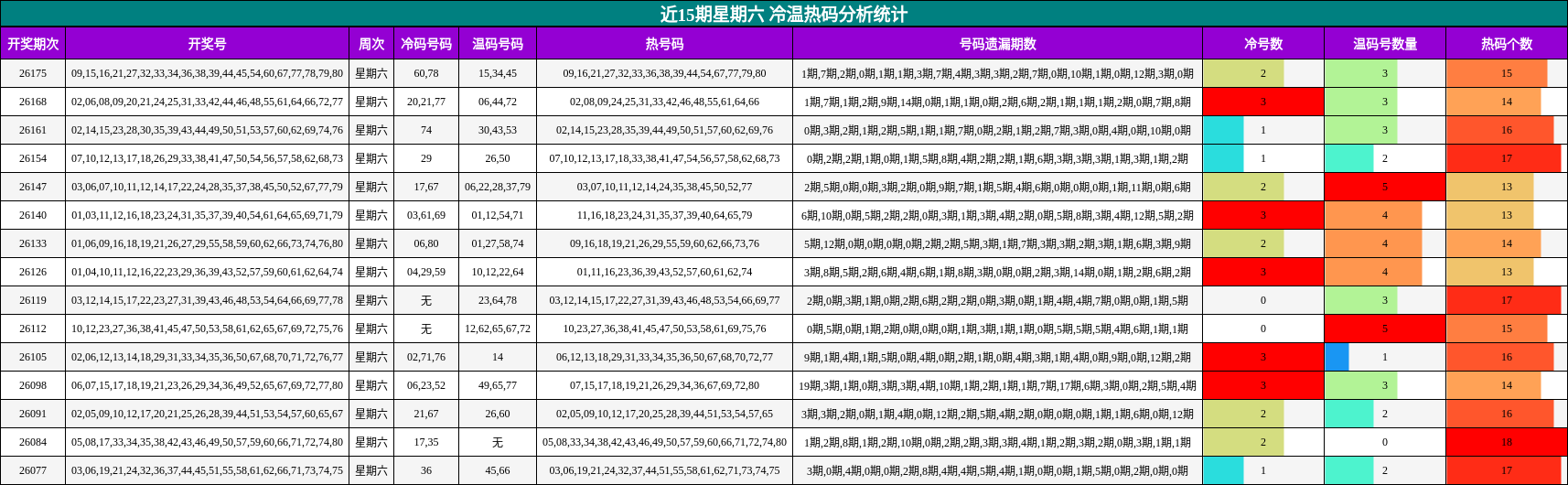 近15期星期六 冷温热码分析统计