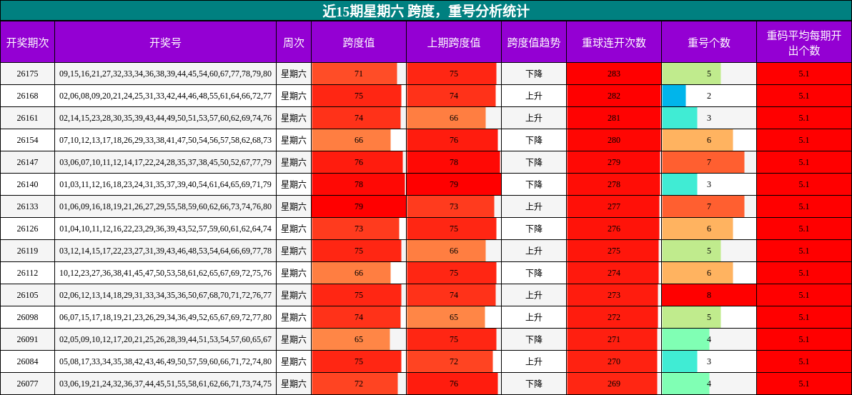近15期星期六 跨度,重号分析统计