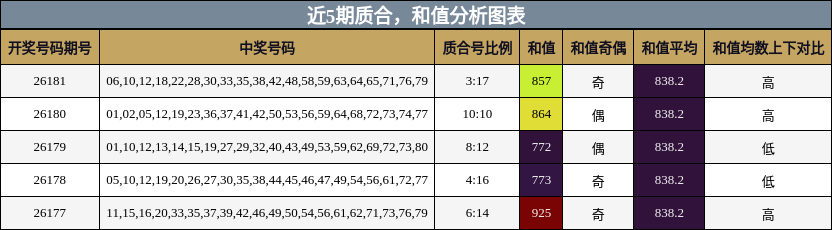 质合分析，和值分析